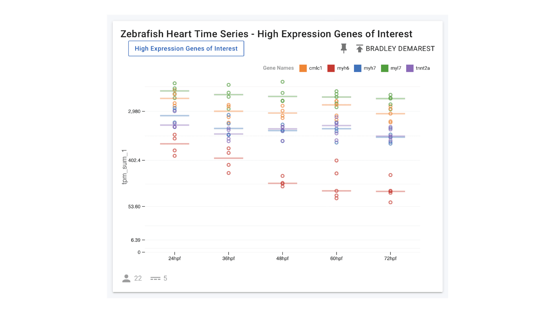 Expression Data Visualization Gene Expression Visualisation - Frameshift Genomics